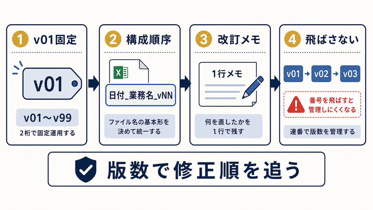 Excelでv01固定構成順序改訂メモ飛ばさないルールにより版数で修正順を追う4ステップ図
