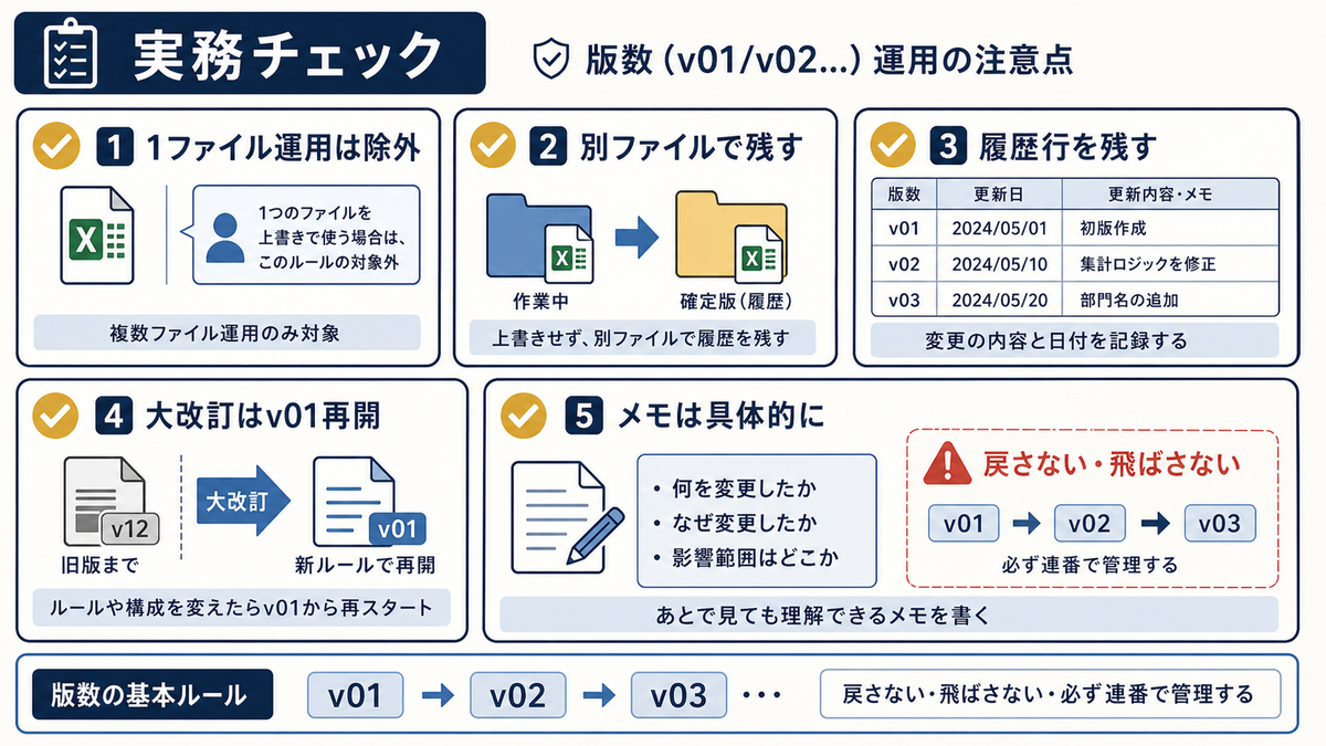 Excelの版数運用で1ファイル運用は除外別ファイルで残す履歴行を残す大改訂はv01再開メモは具体的にを確認する注意点図