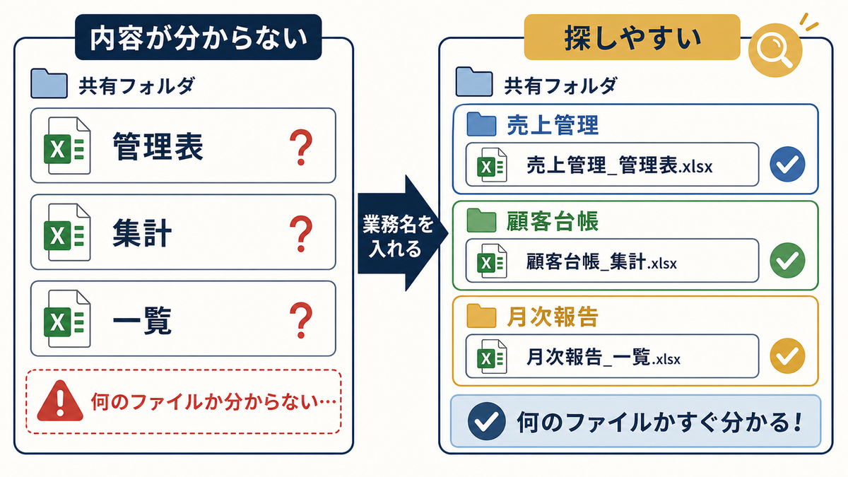 Excel管理表で管理表集計一覧など内容不明のファイル名から売上管理顧客台帳月次報告など業務名を入れて探しやすくする全体像の図