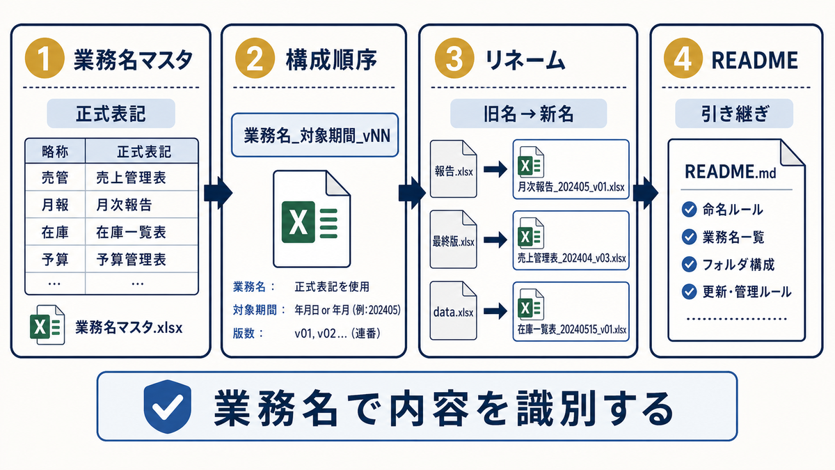 Excelで業務名マスタ構成順序リネームREADME引き継ぎにより業務名で内容を識別する4ステップ図