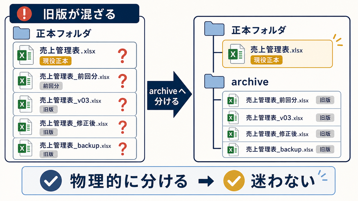Excel管理表で正本フォルダに旧版が混ざる状態からarchiveフォルダで現役正本と旧版を物理的に分ける全体像の図