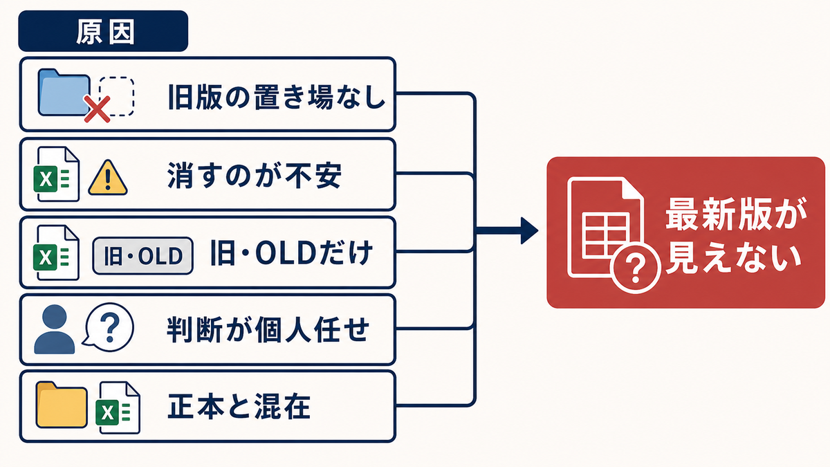 Excel管理表で旧版の置き場なし消すのが不安旧OLDだけ判断が個人任せ正本と混在により最新版が見えない原因分析図