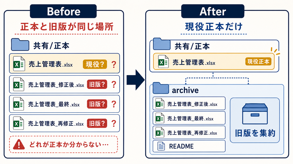 Excel管理表で正本と旧版が同じ場所にある状態から正本フォルダに現役正本だけを残しarchiveに旧版を集約するBefore After図