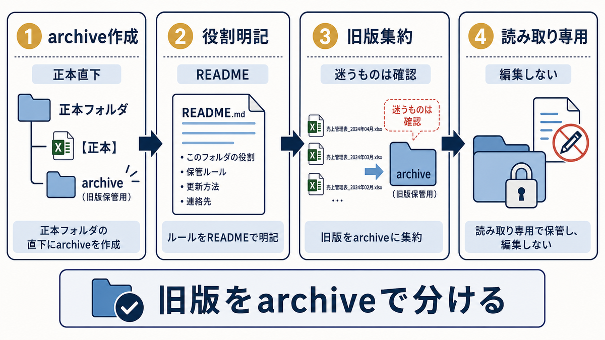 Excelでarchive作成役割明記旧版集約読み取り専用により旧版をarchiveで分ける4ステップ図