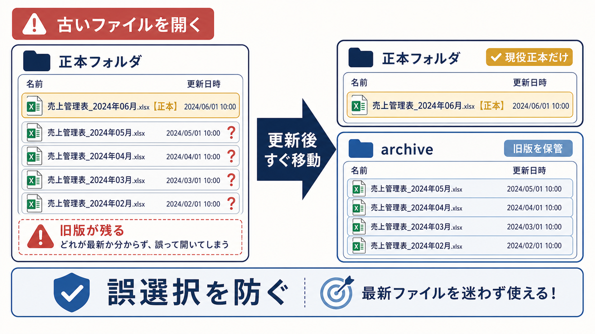 Excel管理表で古いファイルを誤って開く状態から更新後すぐ旧版をarchiveへ移し現役正本だけを残す全体像の図