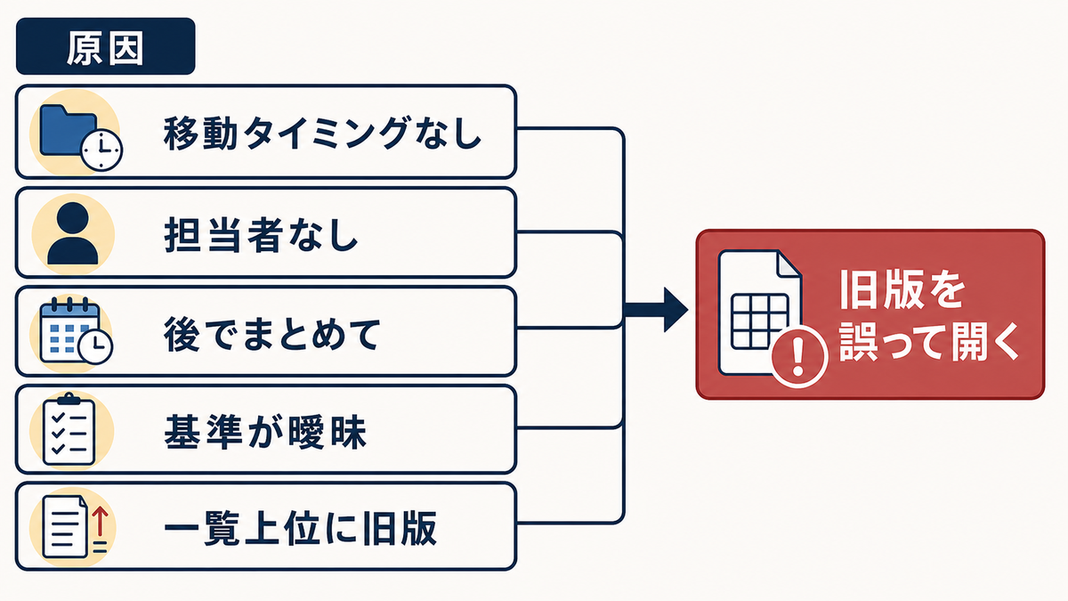 Excel管理表で移動タイミングなし担当者なし後でまとめて基準が曖昧一覧上位に旧版により旧版を誤って開く原因分析図