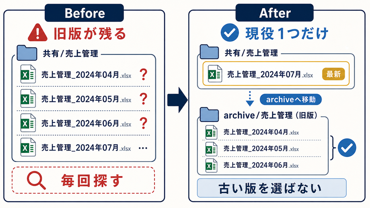 Excel管理表で旧版が正本フォルダに残る状態から更新後にarchiveへ移動して現役1つだけにするBefore After図