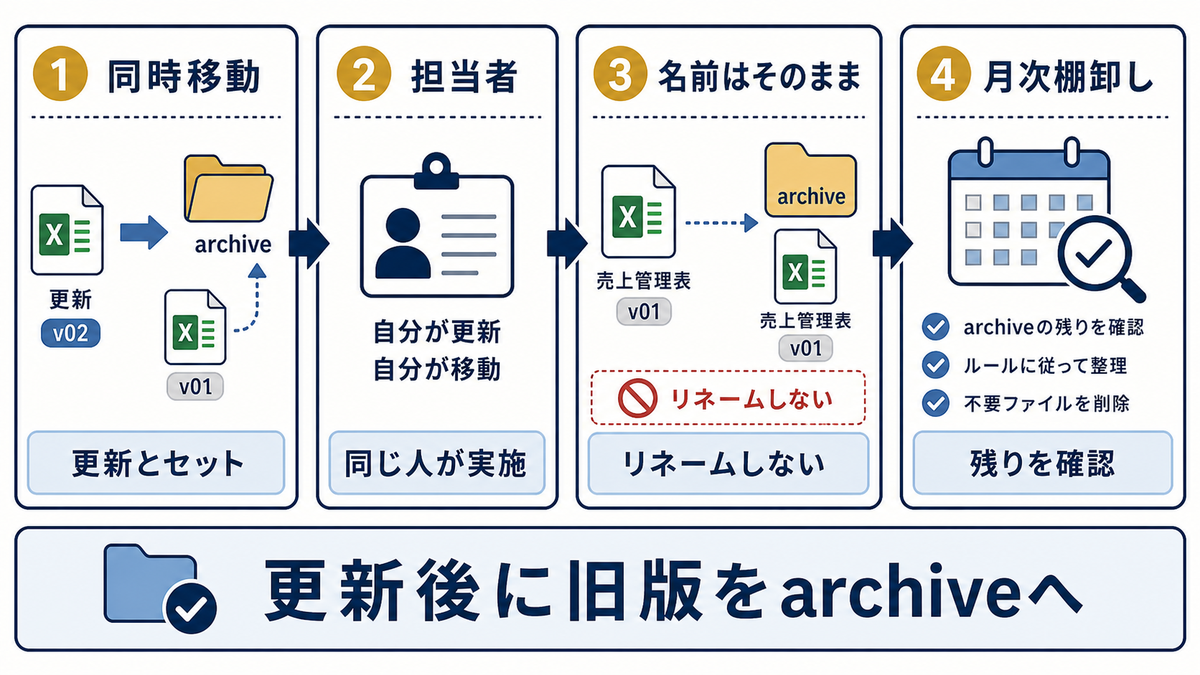 Excelで同時移動担当者名前はそのまま月次棚卸しにより更新後に旧版をarchiveへ移す4ステップ図