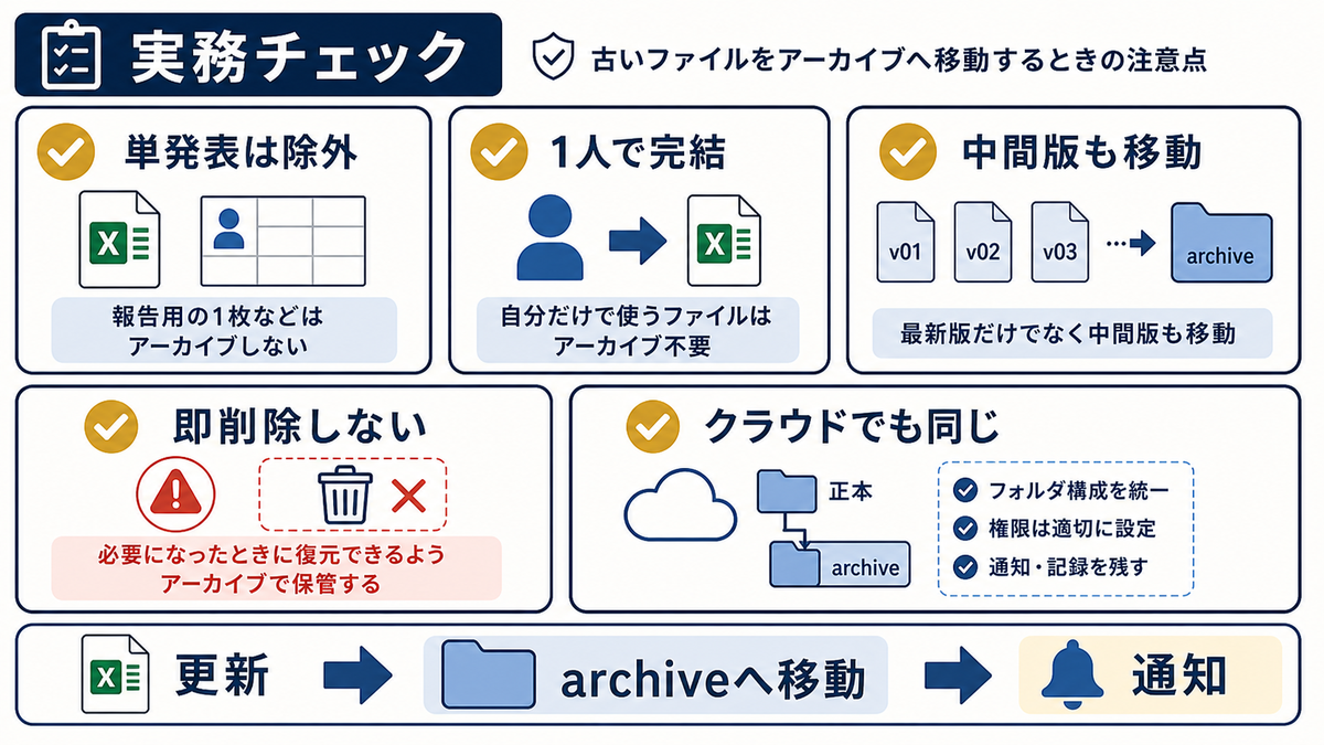 Excelの更新後archive移動で単発表は除外1人で完結中間版も移動即削除しないクラウドでも同じを確認する注意点図