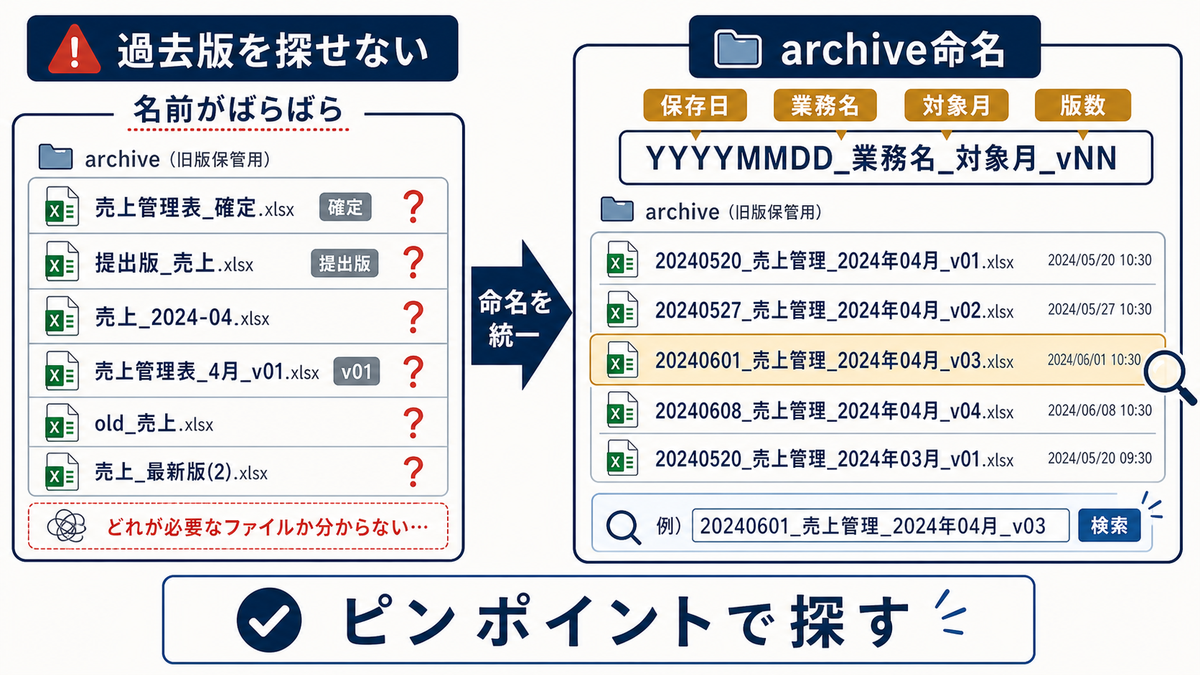 Excel管理表でarchive内の確定提出版v01など名前がばらばらな過去版を保存日業務名対象月版数で探せるようにする全体像の図
