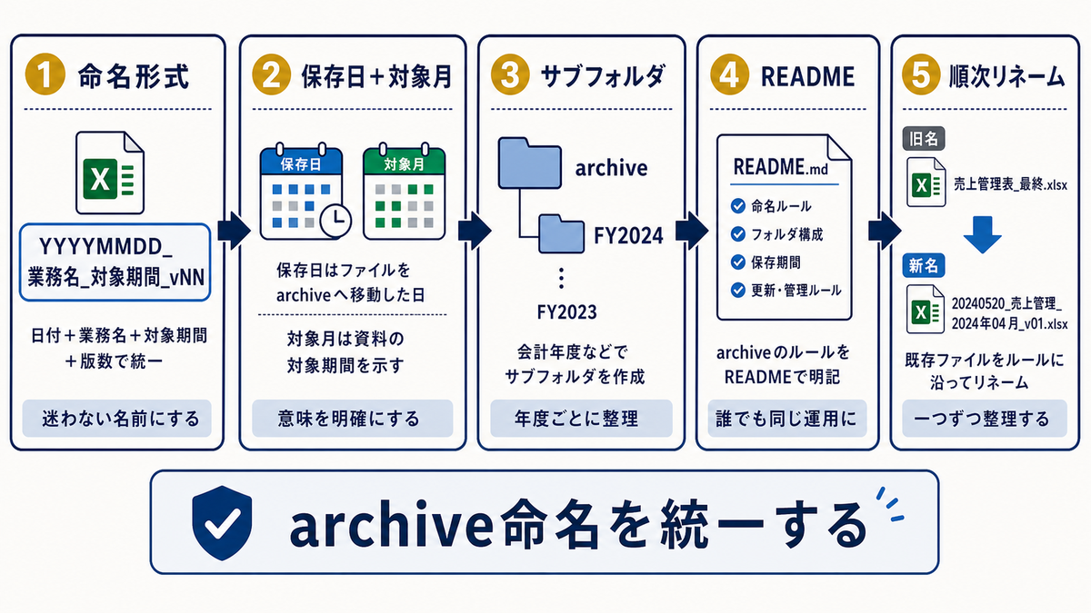 Excelで命名形式保存日対象月サブフォルダREADME順次リネームによりarchive命名を統一する5ステップ図