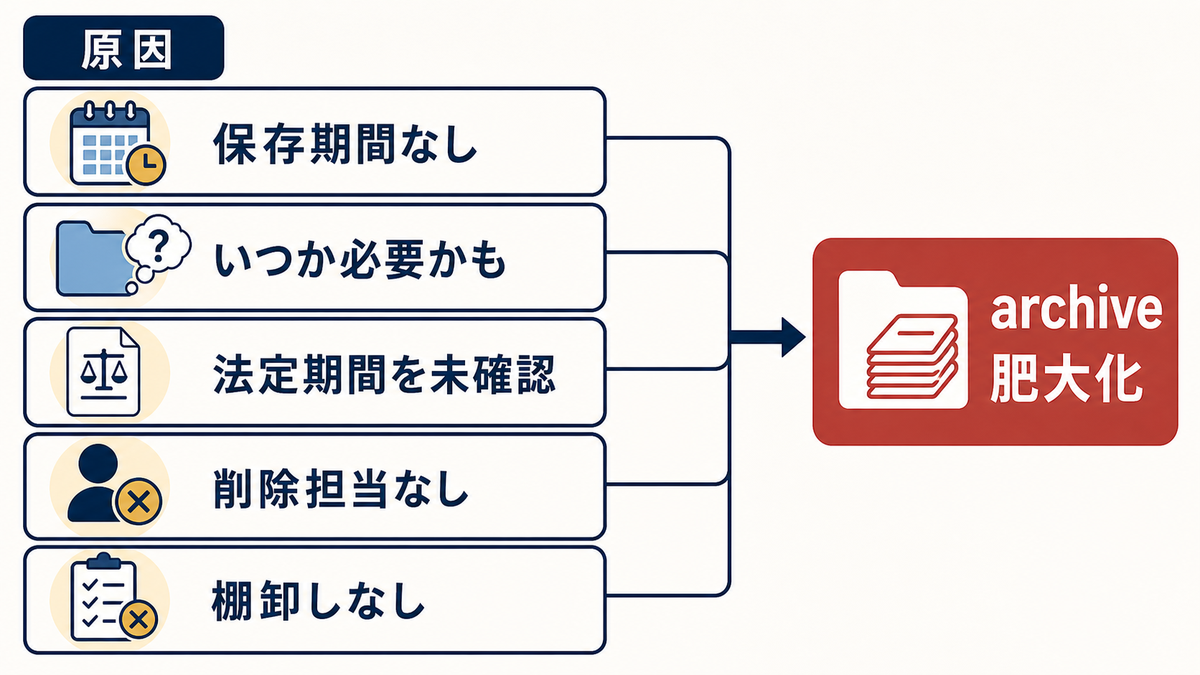 Excel管理表で保存期間なしいつか必要かも法定期間未確認削除担当なし棚卸しなしによりarchiveが肥大化する原因分析図