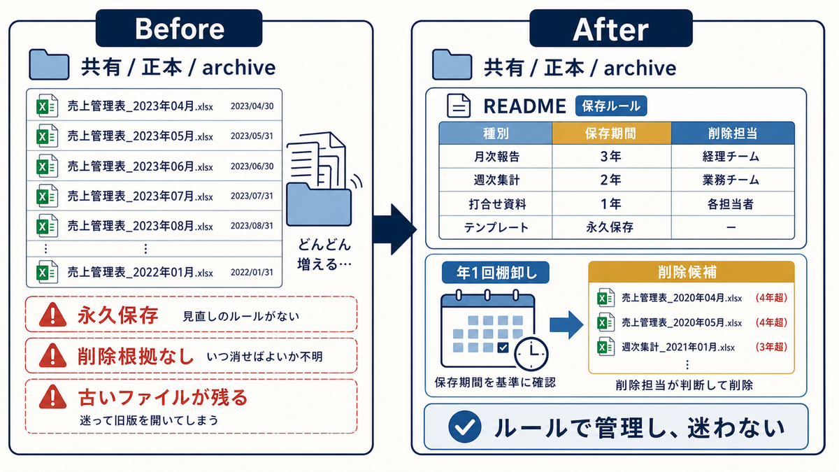 Excel管理表でarchiveが永久保存になり古いファイルが残る状態から保存期間削除担当削除候補年1回棚卸しを明確にするBefore After図