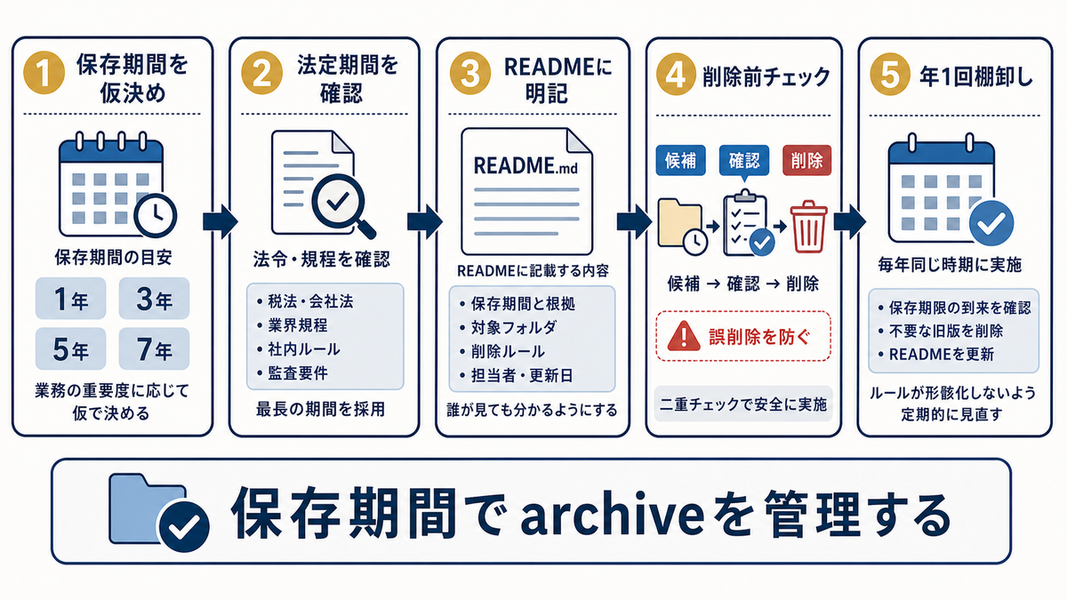 Excelで保存期間仮決め法定期間確認README明記削除前チェック年1回棚卸しによりarchiveを管理する5ステップ図
